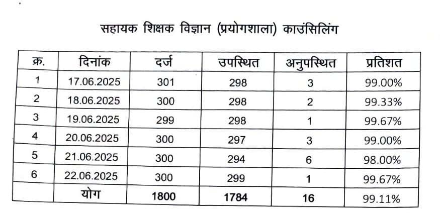 रायपुर : सहायक शिक्षक (विज्ञान प्रयोगशाला) पद पर समायोजन हेतु ओपन काउंसिलिंग का सातवां दिन सम्पन्न, 295 अभ्यर्थी रहे उपस्थित