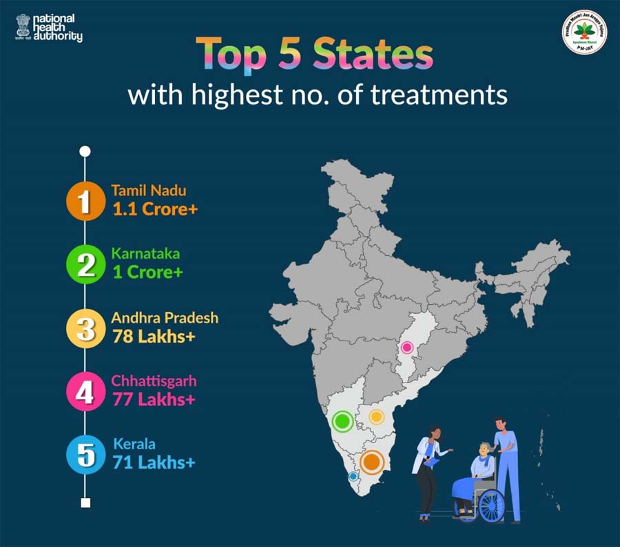 रायपुर : आयुष्मान भारत योजना के क्रियान्वयन में देश के अग्रणी राज्यों में शामिल है छत्तीसगढ़
