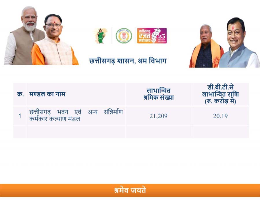 रायपुर : छत्तीसगढ़ सरकार के 2 साल पूरा होने पर राज्य के 21 हजार से ज्यादा श्रमिकों को मिला 20.20 करोड़ रूपए का तोहफा