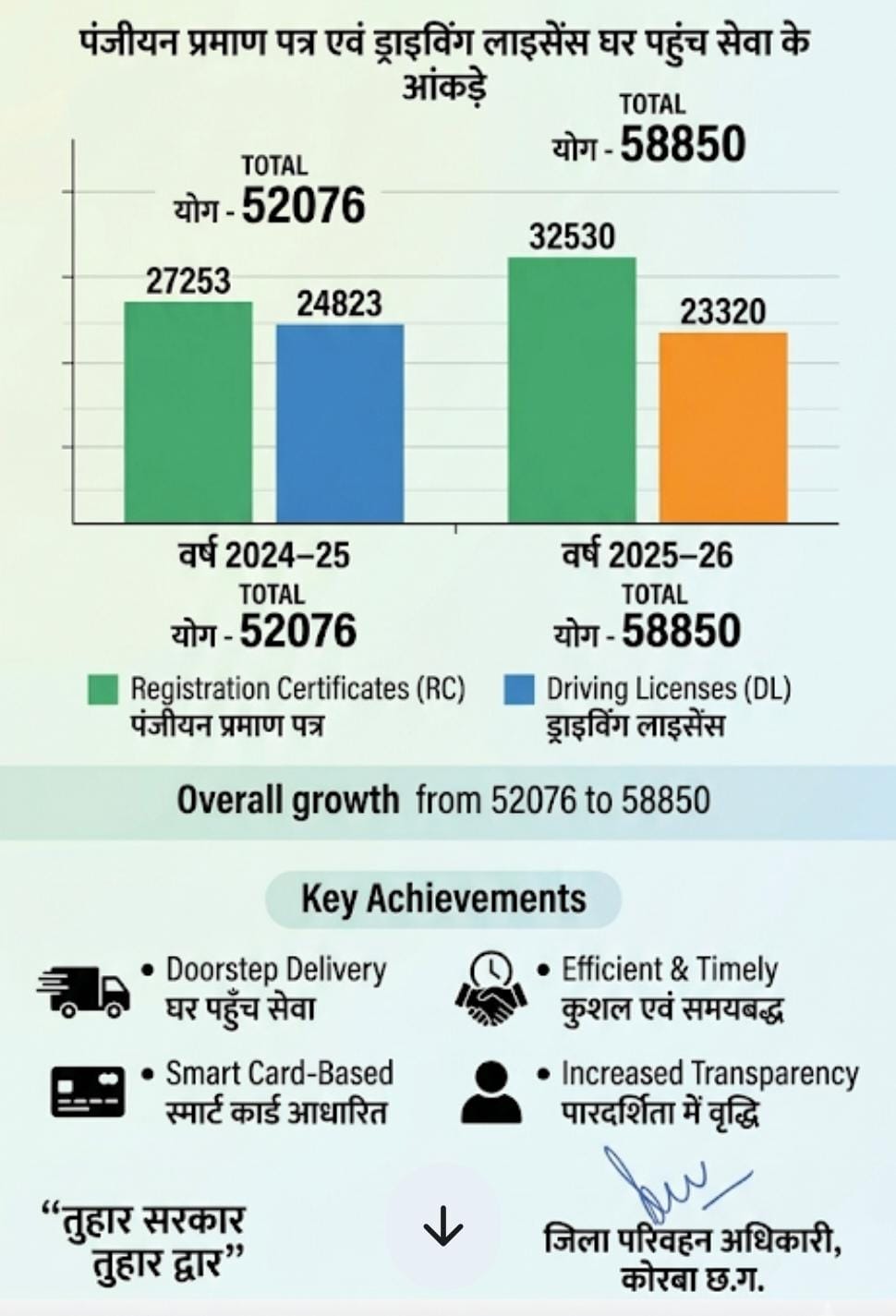 KORBA : घर बैठे मिल रही परिवहन सेवाः ’तुंहर सरकार तुंहर द्वार’ योजना से आसान हुई राह