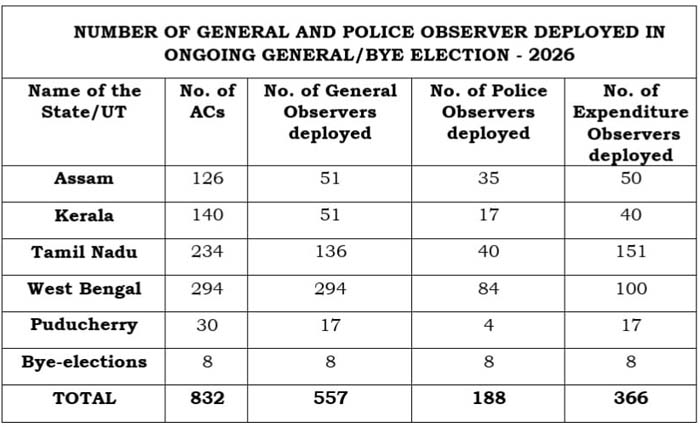 रायपुर : पांच राज्यों/केंद्र शासित प्रदेशों के विधानसभा चुनावों और उपचुनावों के लिए 1,111 केंद्रीय पर्यवेक्षक तैनात