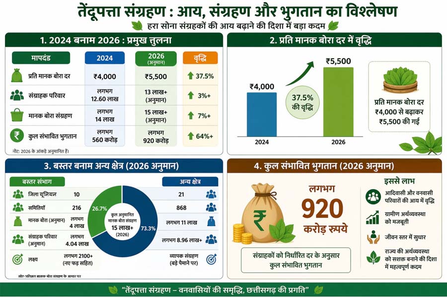 रायपुर : हरा सोना संग्राहकों की आय बढ़ाने की दिशा में बड़ा कदम