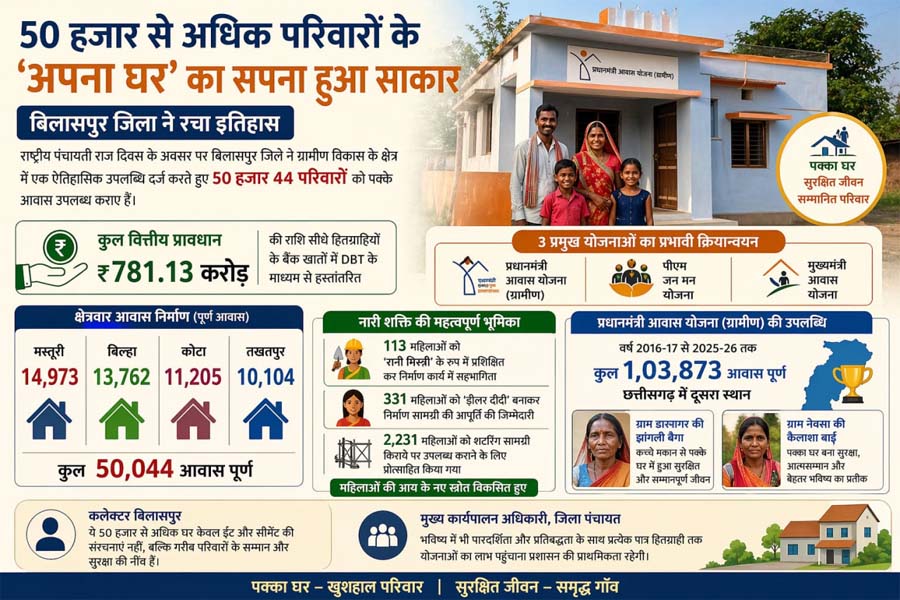 रायपुर : 50 हजार से अधिक परिवारों के ‘अपना घर’का सपना हुआ साकार