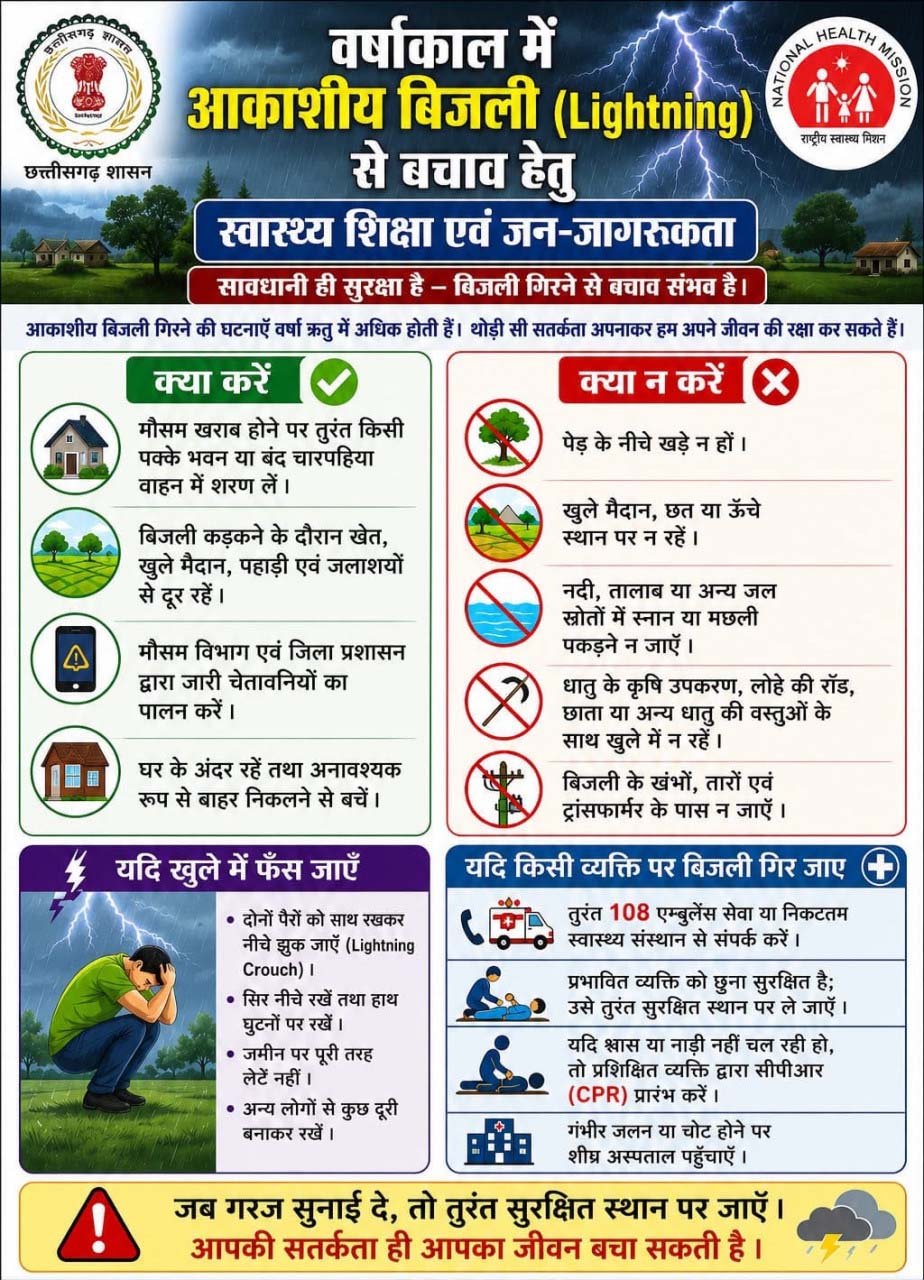 रायपुर : वर्षाकाल में आकाशीय बिजली से बचाव हेतु स्वास्थ्य विभाग ने जारी की जन-जागरूकता अपील