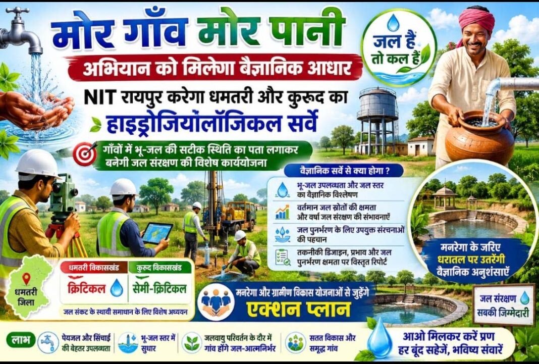 रायपुर : “मोर गाँव मोर पानी’ अभियान को मिलेगा वैज्ञानिक आधार : एनआईटी रायपुर करेगा धमतरी और कुरूद का हाइड्रोजियोलॉजिकल सर्वे