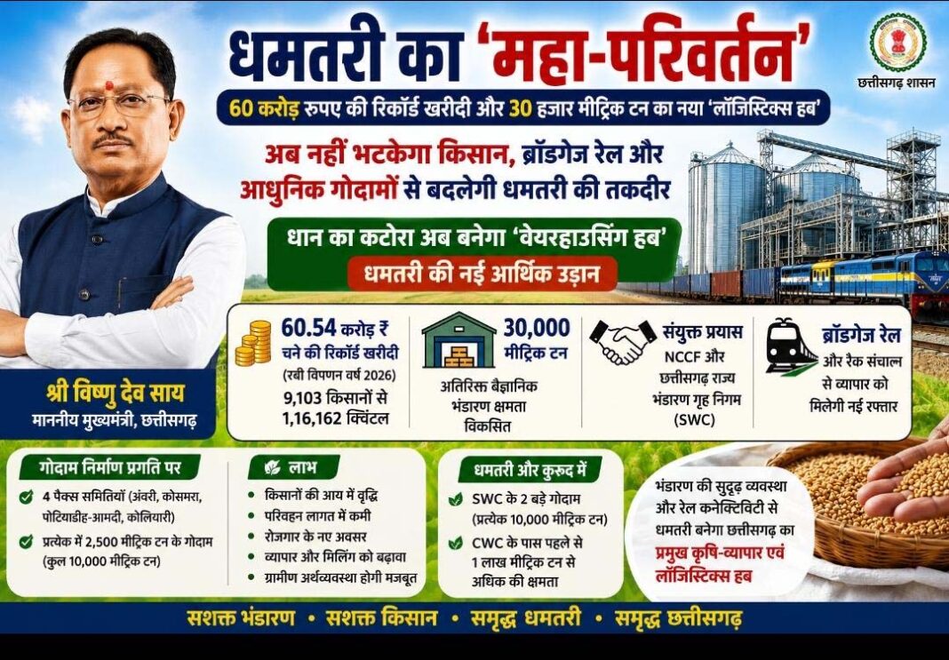 रायपुर : ​धमतरी का ‘महा-परिवर्तन’ : 60 करोड़ रुपए की रिकॉर्ड खरीदी और 30 हजार मीट्रिक टन का नया ‘लॉजिस्टिक्स हब’