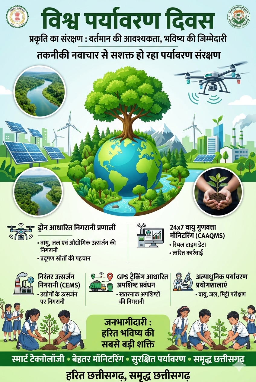 रायपुर : विश्व पर्यावरण दिवस विशेष : तकनीकी नवाचार से सशक्त हो रहा पर्यावरण संरक्षण