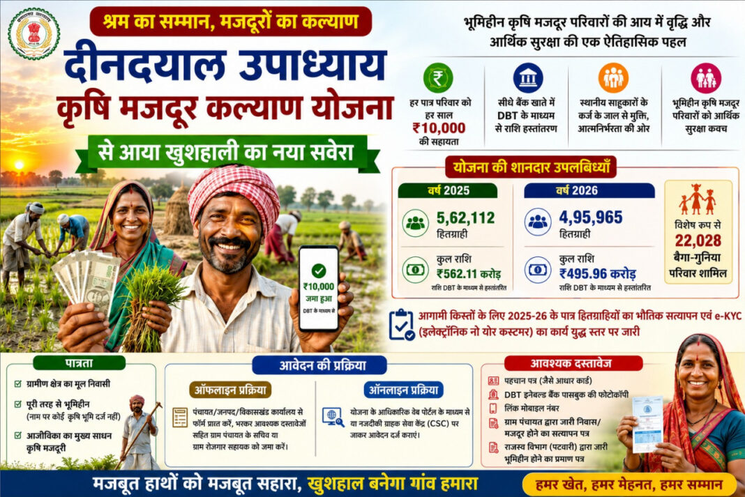 रायपुर : विशेष लेख : श्रम का सम्मान, मजदूरों का कल्याण