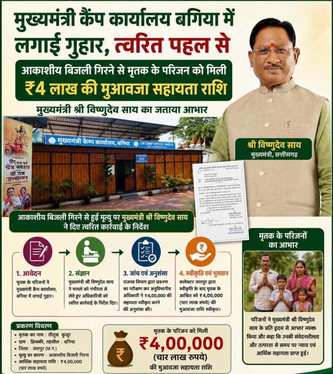 रायपुर : मुख्यमंत्री कैंप कार्यालय बगिया की त्वरित पहल से आकाशीय बिजली से मृत व्यक्ति के परिजनों को मिली 4 लाख रुपये की आर्थिक सहायता