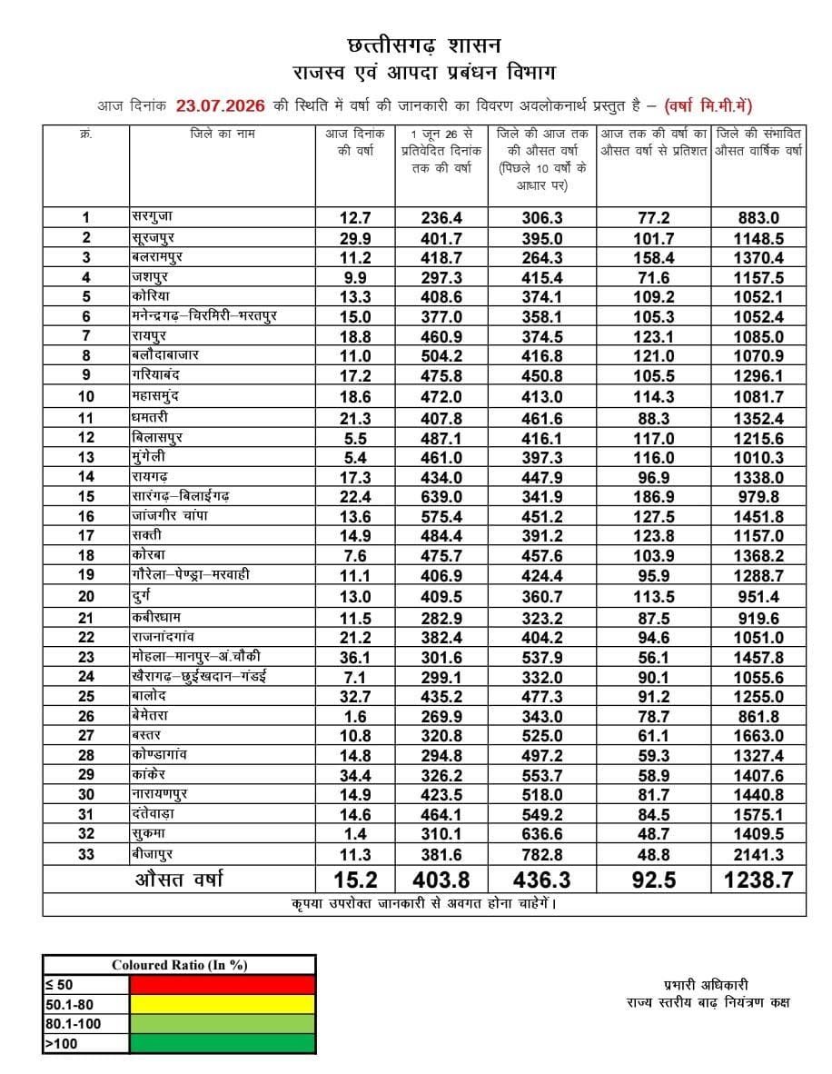 ​रायपुर : मैदानी जिलों में झमाझम, बस्तर में बारिश की रफ्तार धीमी