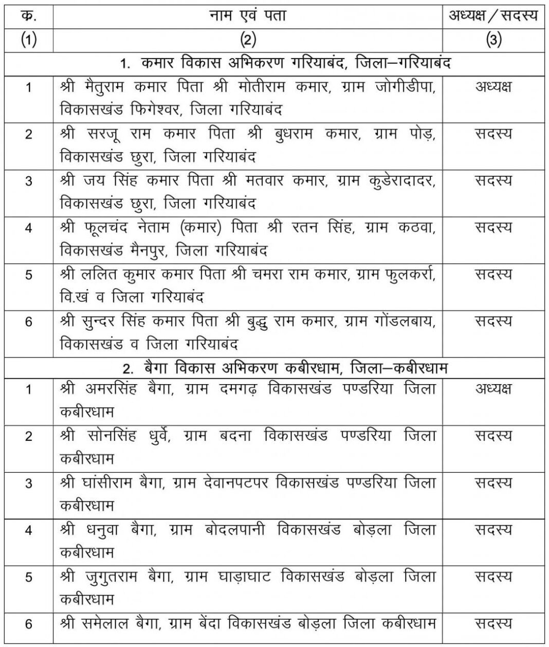 रायपुर : कमजोर जनजातीय समूह के अभिकरणों-प्रकोष्ठों के अध्यक्ष एवं सदस्यों का मनोनयन