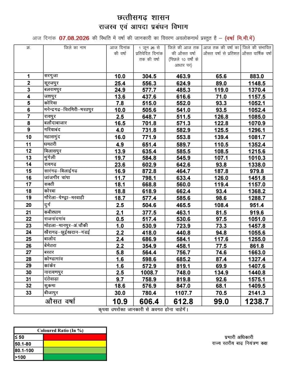 रायपुर : राज्य में अब तक औसत औसतन 606.4 मिलीमीटर वर्षा दर्ज