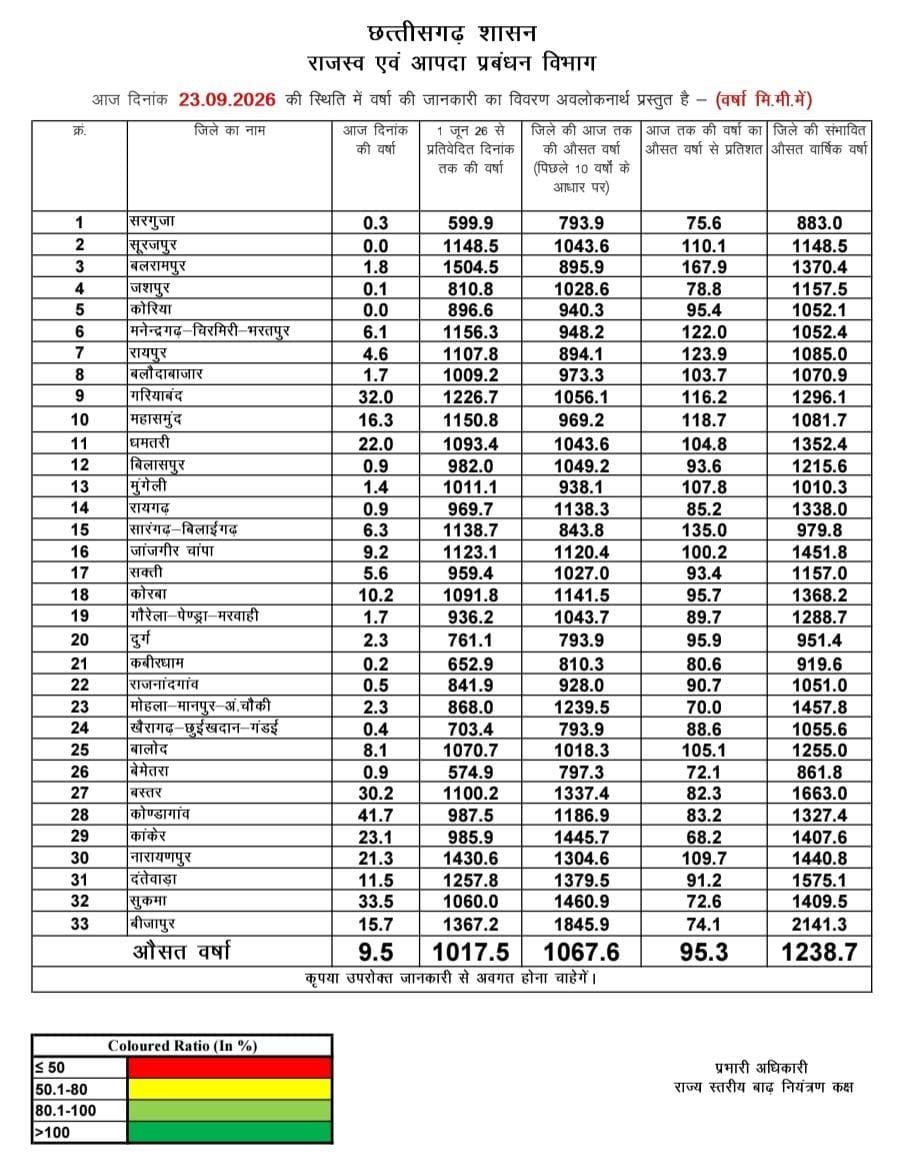 रायपुर : छत्तीसगढ़ में मानसून का मिला-जुला असर