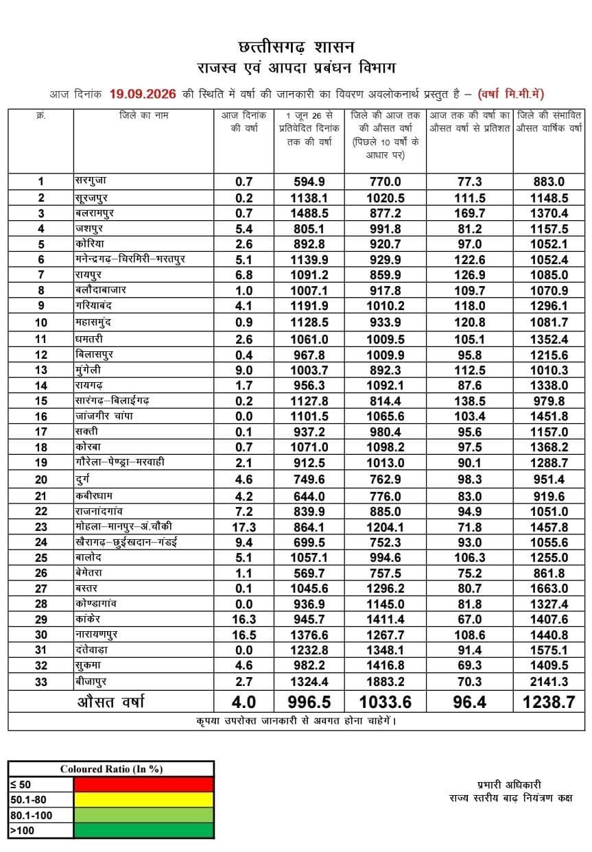​रायपुर : छत्तीसगढ़ में मानसून मेहरबान : प्रदेश में अब तक 996.5 मि.मी बारिश दर्ज