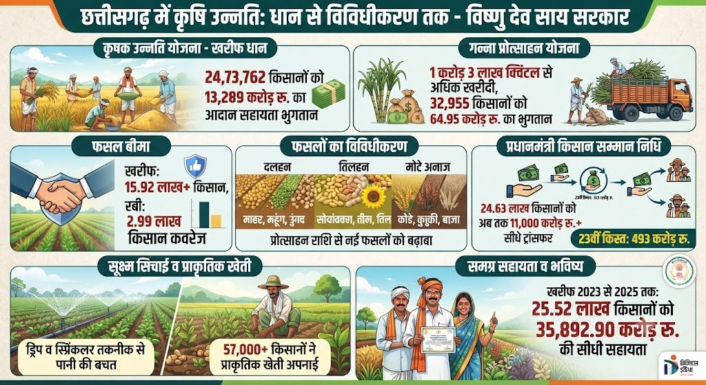 रायपुर : विशेष लेख : आधुनिक और नगदी फसलों की खेती ने बदली छत्तीसगढ़ के किसानों की तकदीर
