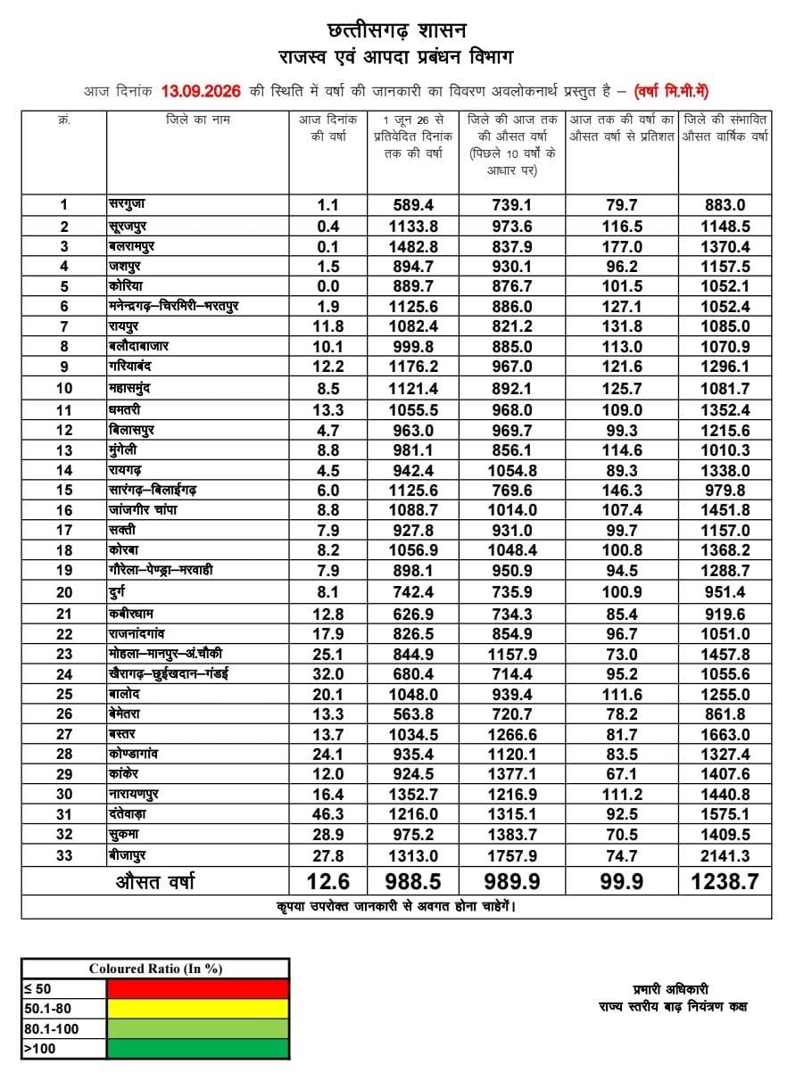 रायपुर : छत्तीसगढ़ में मानसून मेहरबान: सामान्य वर्षा का 99.9% कोटा पूरा