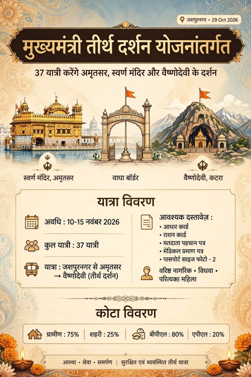 रायपुर : मुख्यमंत्री तीर्थ दर्शन योजना के तहत जशपुर के 37 यात्री करेंगे अमृतसर और वैष्णोदेवी के दर्शन