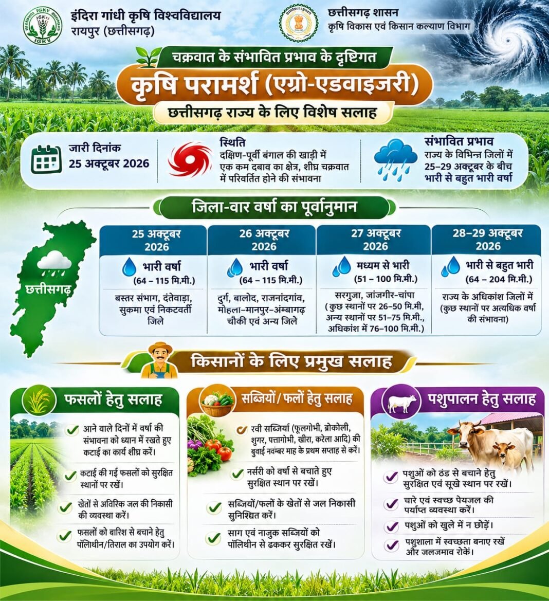 कोरबा: चक्रवात के प्रभाव से छत्तीसगढ़ में बढ़ेगी वर्षा की गतिविधियां, किसानों के लिए मौसम आधारित सलाह जारी